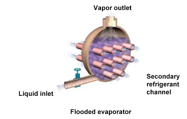 working principle and structure diagram of a flooded evaporator